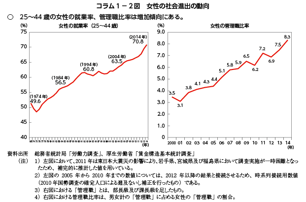 女性 社会進出 データ qesstagy