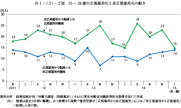 t1|(2)|2} 15`24΂̐KٗpƔ񐳋Kٗp̓