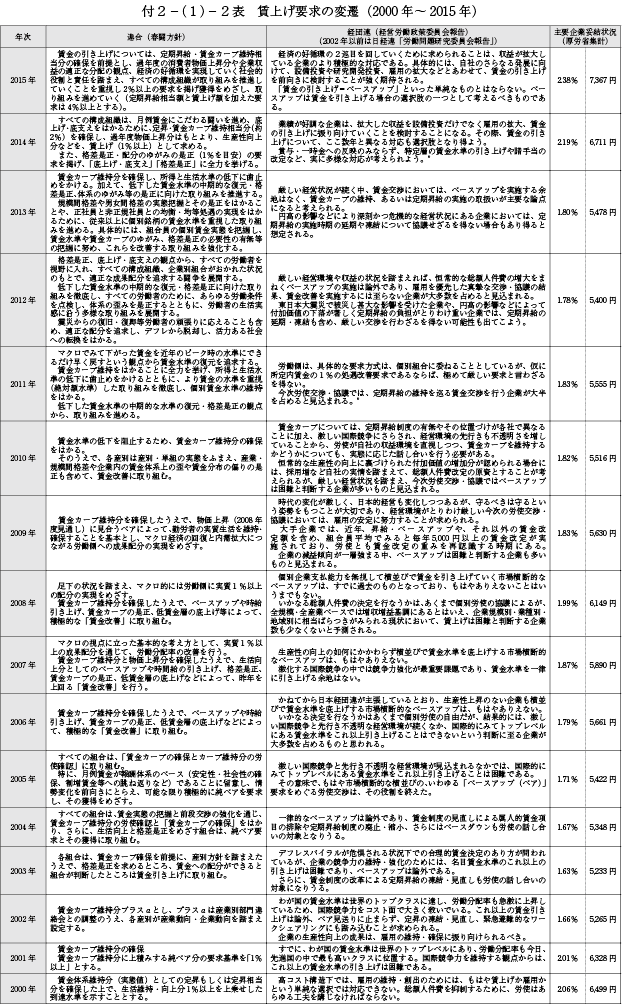 t2|(1)|2\ グv̕ϑJi2000N`2015Nj