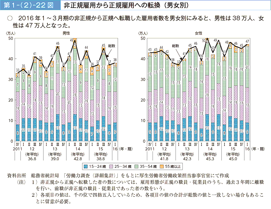 1|i2j|22} 񐳋Kٗp琳Kٗpւ̓]ijʁj