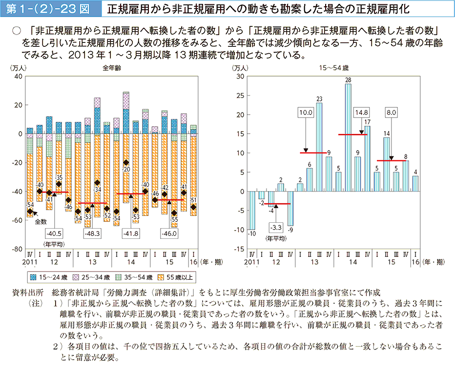 1|i2j|23} Kٗp񐳋Kٗpւ̓Ăꍇ̐Kٗp