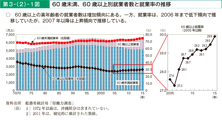 3|i2j|1}60ΖA60ΈȏʏAƎҐƏAƗ̐