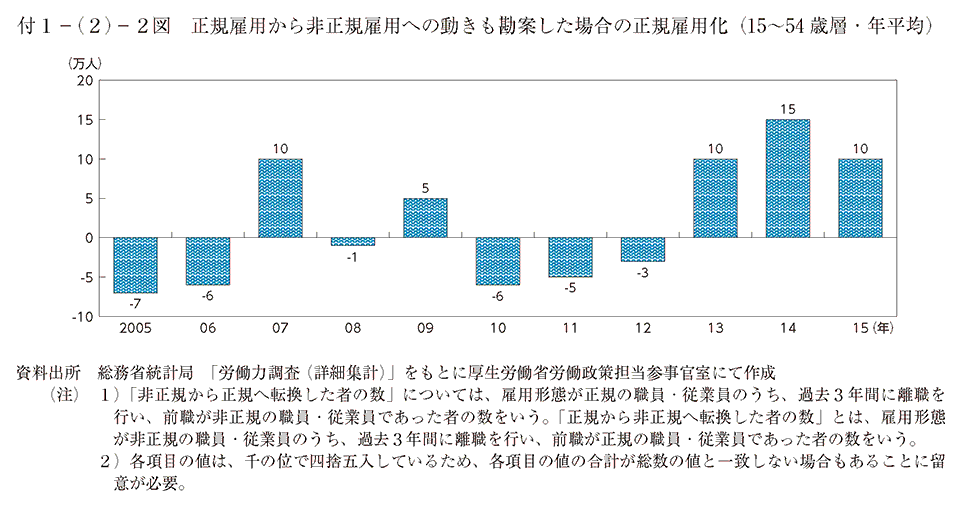 t1|(2)|2} Kٗp񐳋Kٗpւ̓Ăꍇ̐Kٗpi15`54ΑwENρj