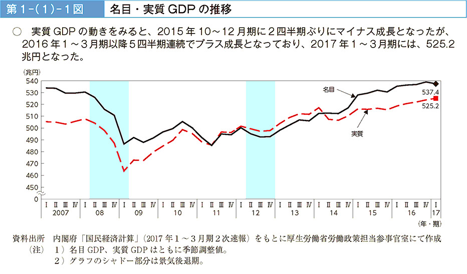 実質GDPの動きをみると、2015年10~12月期に2四半期ぶりにマイナス成長となったが、2016年1~3月期以降5四半期連続でプラス成長となっており、2017年1~3月期には、525.2兆円となった。