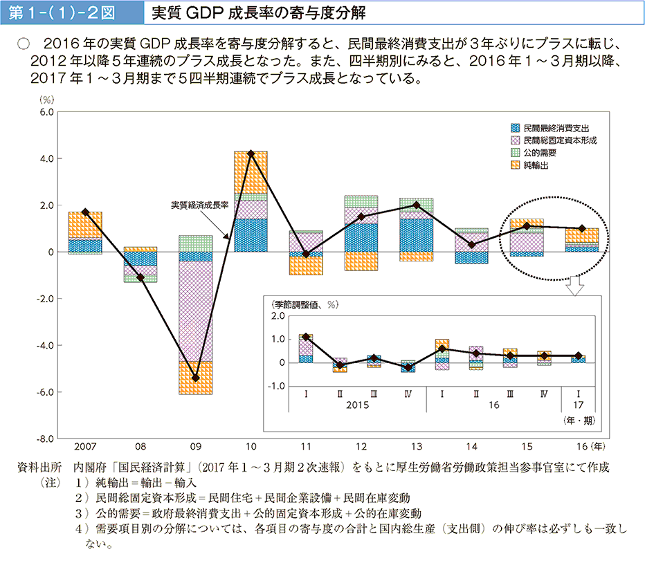 2016年の実質GDP成長率を寄与度分解すると、民間最終消費支出が3年ぶりにプラスに転じ、2012年以降5年連続のプラス成長となった。また、四半期別にみると、2016年1~3月期以降、2017年1~3月期まで5四半期連続でプラス成長となっている。