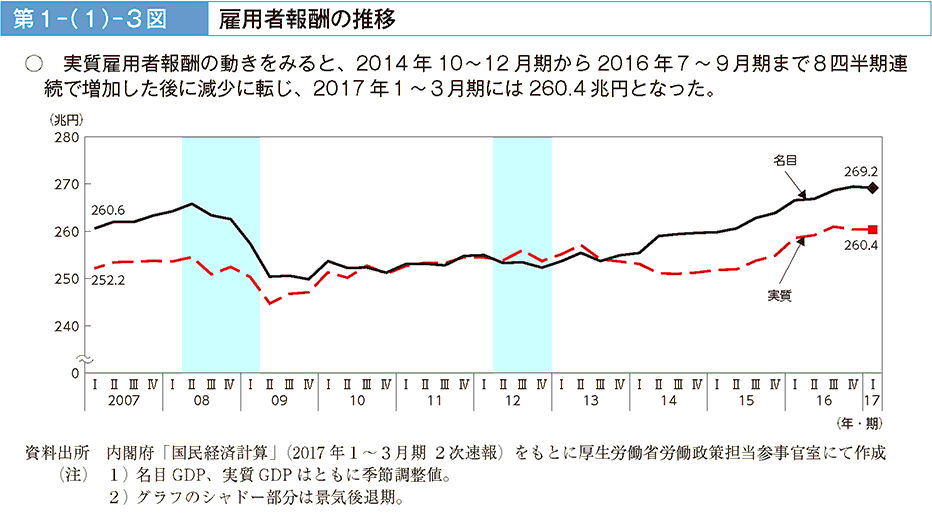 実質雇用者報酬の動きをみると、2014年10~12月期から2016年7~9月期まで8四半期連続で増加した後に減少に転じ、2017年1~3月期には260.4兆円となった。