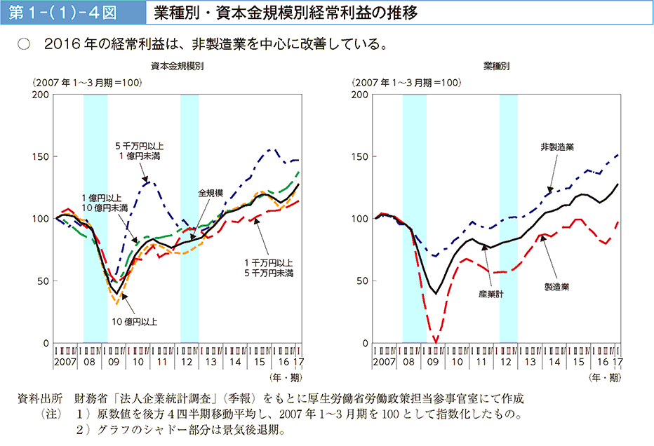 2016年の経常利益は、非製造業を中心に改善している。