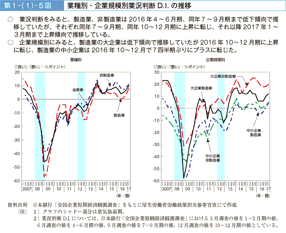 業況判断をみると、製造業、非製造業は2016年4~6月期、同年7~9月期まで低下傾向で推移していたが、それぞれ同年7~9月期、同年10~12月期に上昇に転じ、それ以降2017年1~3月期まで上昇傾向で推移している。企業規模別にみると、製造業の大企業は低下傾向で推移していたが2016年10~12月期に上昇に転じ、製造業の中小企業は2016年10~12月で7四半期ぶりにプラスに転じた。