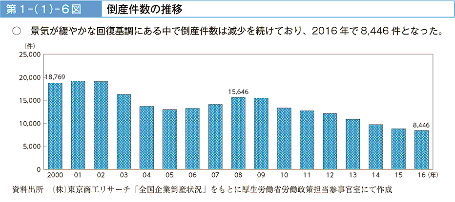 景気が緩やかな回復基調にある中で倒産件数は減少を続けており、2016年で8,446件となった。