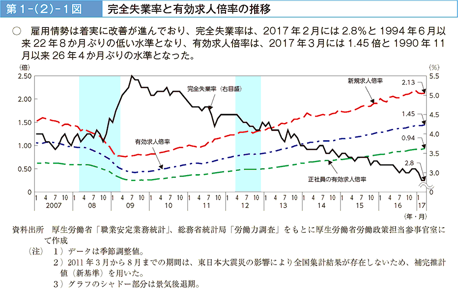 雇用情勢は着実に改善が進んでおり、完全失業率は、2017年2月には2.8%と1994年6月以来22年8か月ぶりの低い水準となり、有効求人倍率は、2017年3月には1.45倍と1990年11月以来26年4か月ぶりの水準となった。