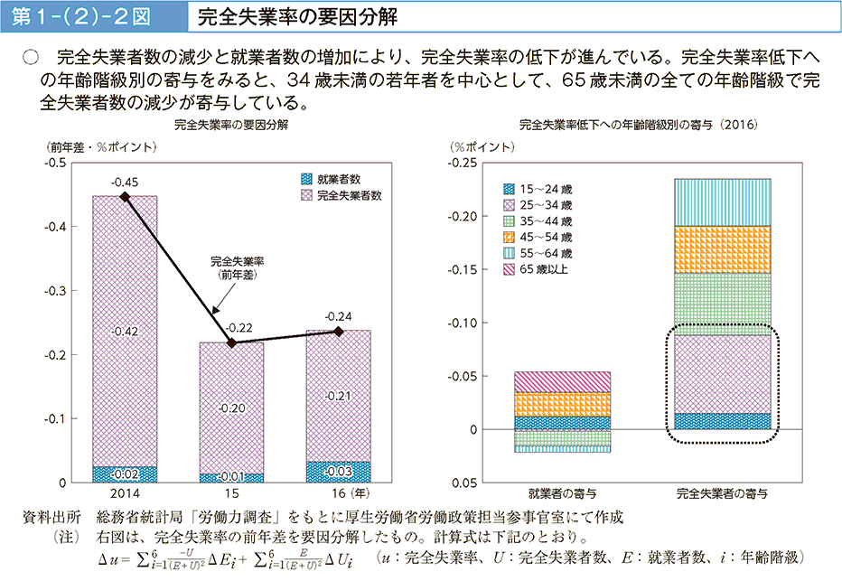 完全失業者数の減少と就業者数の増加により、完全失業率の低下が進んでいる。完全失業率低下への年齢階級別の寄与をみると、34歳未満の若年者を中心として、65歳未満の全ての年齢階級で完全失業者数の減少が寄与している。