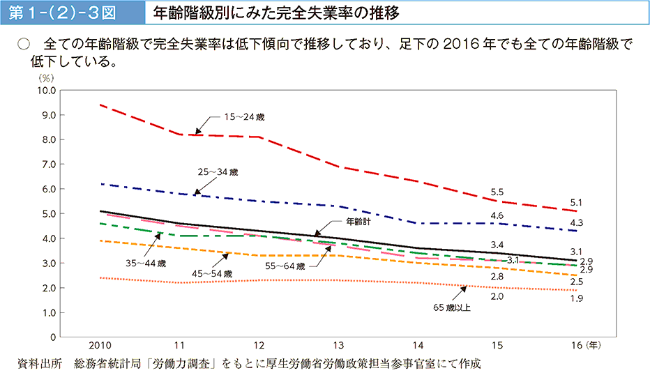 全ての年齢階級で完全失業率は低下傾向で推移しており、足下の2016年でも全ての年齢階級で低下している。