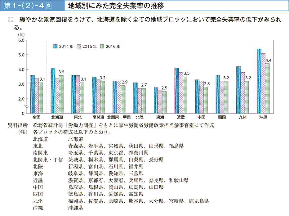 緩やかな景気回復をうけて、北海道を除く全ての地域ブロックにおいて完全失業率の低下がみられる。