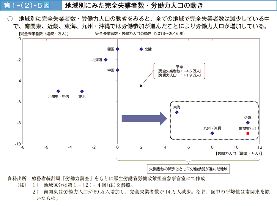 地域別に完全失業者数・労働力人口の動きをみると、全ての地域で完全失業者数は減少している中で、南関東、近畿、東海、九州・沖縄では労働参加が進んだことにより労働力人口が増加している。