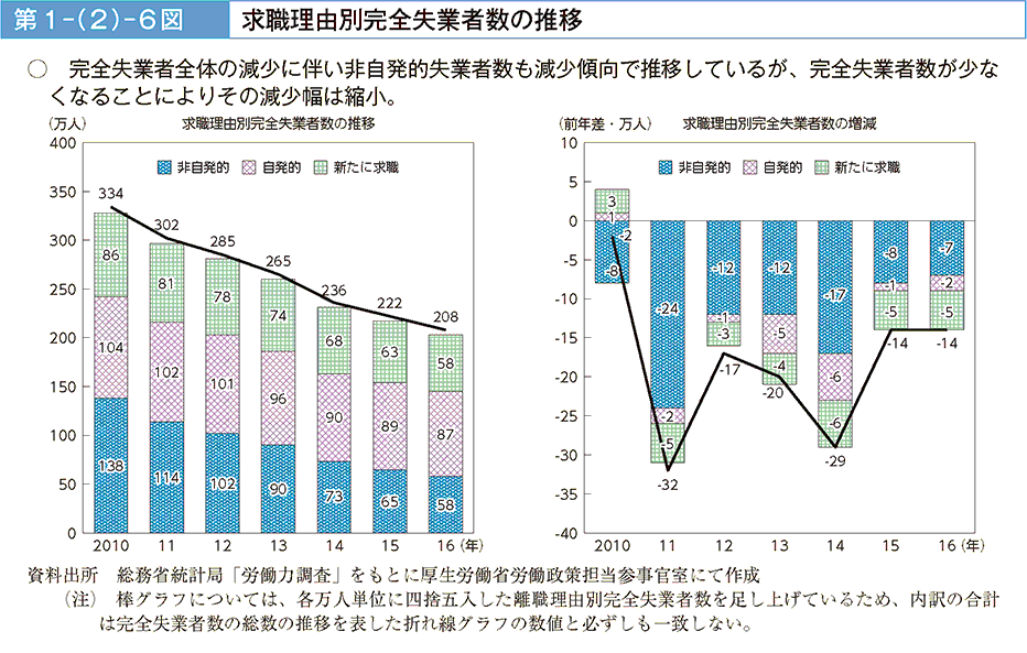 完全失業者全体の減少に伴い非自発的失業者数も減少傾向で推移しているが、完全失業者数が少なくなることによりその減少幅は縮小。