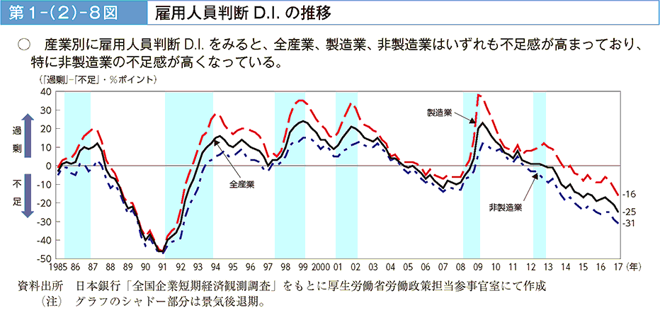 産業別に雇用人員判断D.I.をみると、全産業、製造業、非製造業はいずれも不足感が高まっており、特に非製造業の不足感が高くなっている。