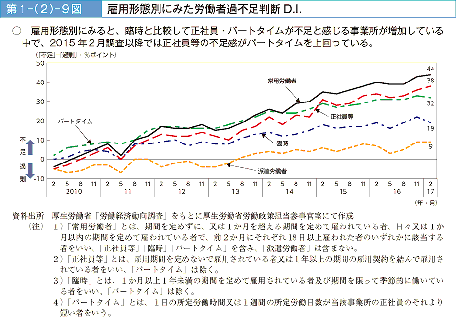 雇用形態別にみると、臨時と比較して正社員・パートタイムが不足と感じる事業所が増加している中で、2015年2月調査以降では正社員等の不足感がパートタイムを上回っている。