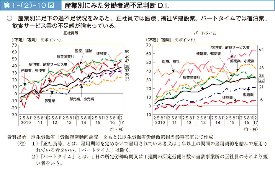 産業別に足下の過不足状況をみると、正社員では医療，福祉や建設業、パートタイムでは宿泊業，飲食サービス業の不足感が強まっている。