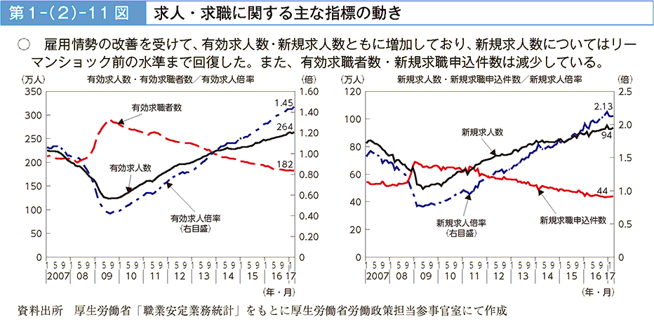 雇用情勢の改善を受けて、有効求人数・新規求人数ともに増加しており、新規求人数についてはリーマンショック前の水準まで回復した。また、有効求職者数・新規求職申込件数は減少している。