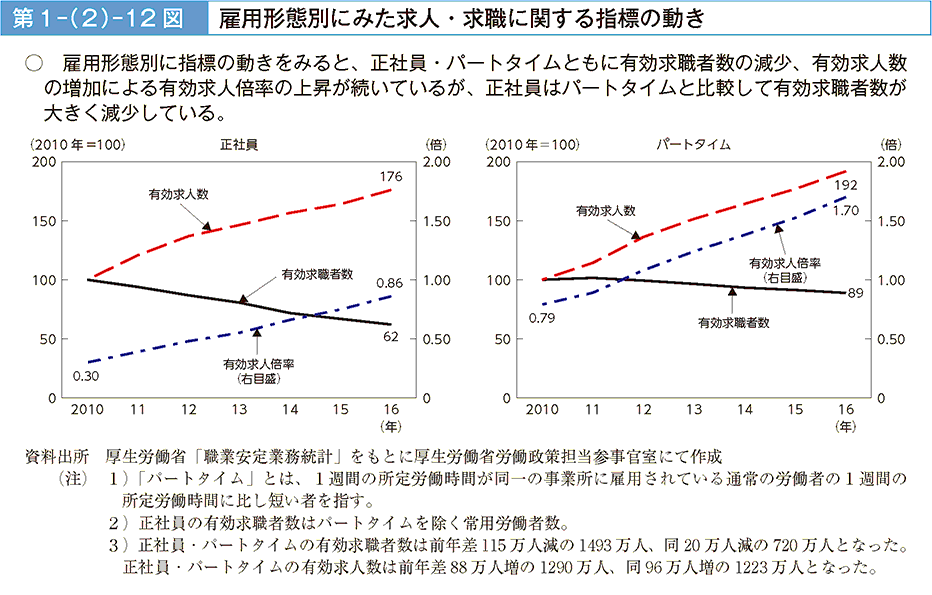 雇用形態別に指標の動きをみると、正社員・パートタイムともに有効求職者数の減少、有効求人数の増加による有効求人倍率の上昇が続いているが、正社員はパートタイムと比較して有効求職者数が大きく減少している。