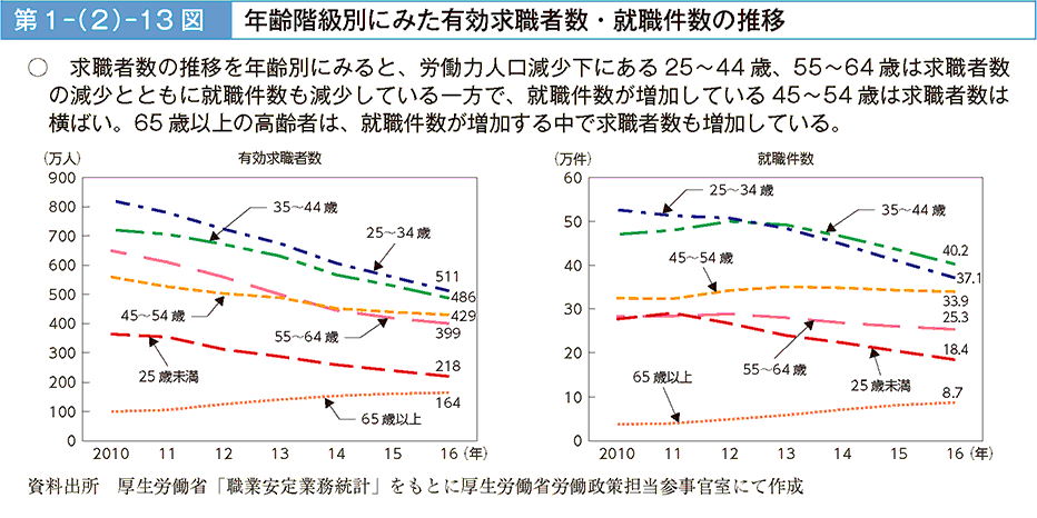 求職者数の推移を年齢別にみると、労働力人口減少下にある25~44歳、55~64歳は求職者数の減少とともに就職件数も減少している一方で、就職件数が増加している45~54歳は求職者数は横ばい。65歳以上の高齢者は、就職件数が増加する中で求職者数も増加している。