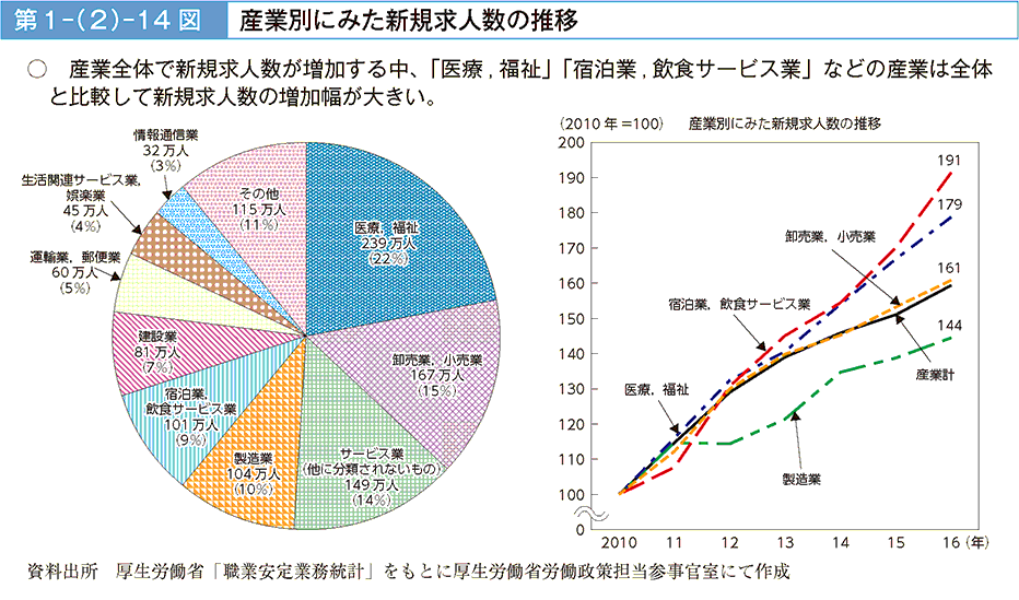 産業全体で新規求人数が増加する中、「医療，福祉」「宿泊業，飲食サービス業」などの産業は全体と比較して新規求人数の増加幅が大きい。