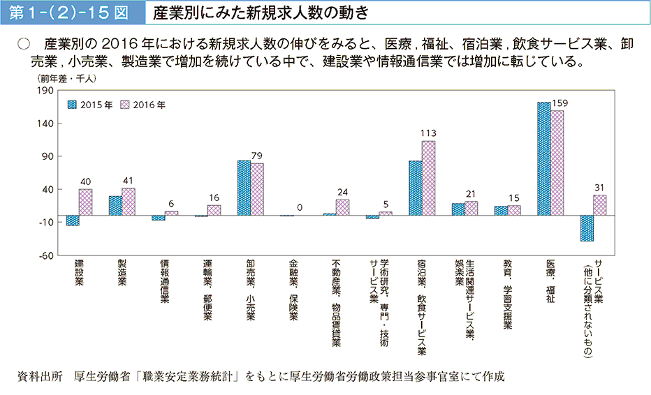 産業別の2016年における新規求人数の伸びをみると、医療，福祉、宿泊業，飲食サービス業、卸売業，小売業、製造業で増加を続けている中で、建設業や情報通信業では増加に転じている。