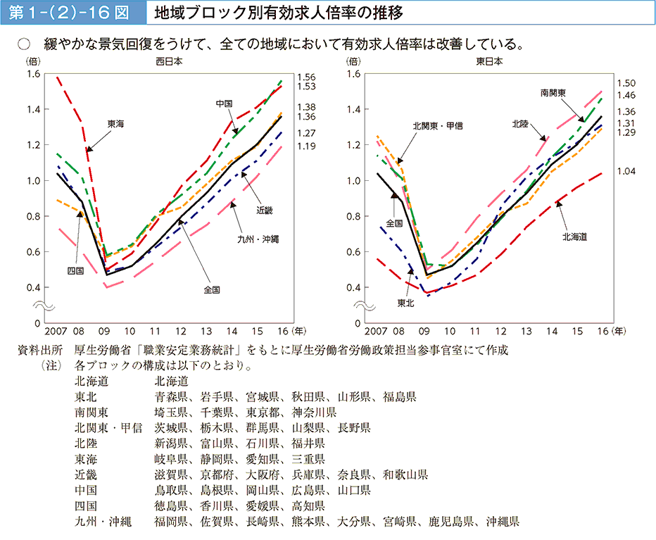 緩やかな景気回復をうけて、全ての地域において有効求人倍率は改善している。