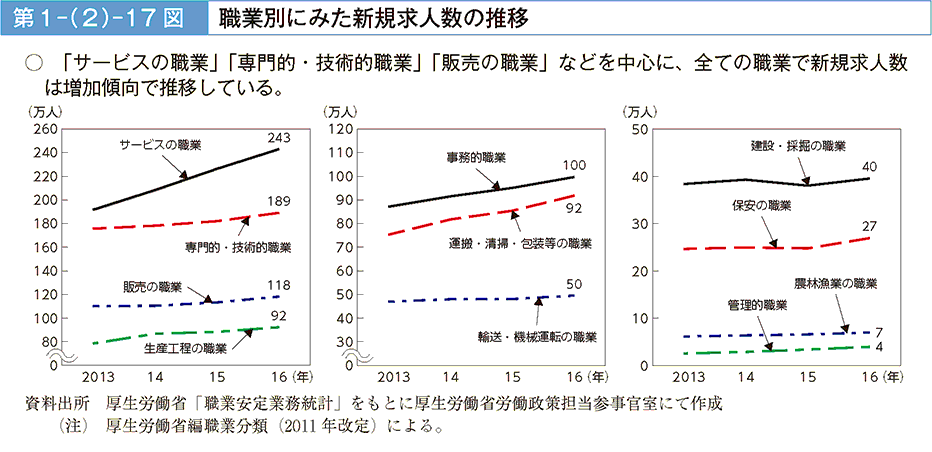 「サービスの職業」「専門的・技術的職業」「販売の職業」などを中心に、全ての職業で新規求人数は増加傾向で推移している。