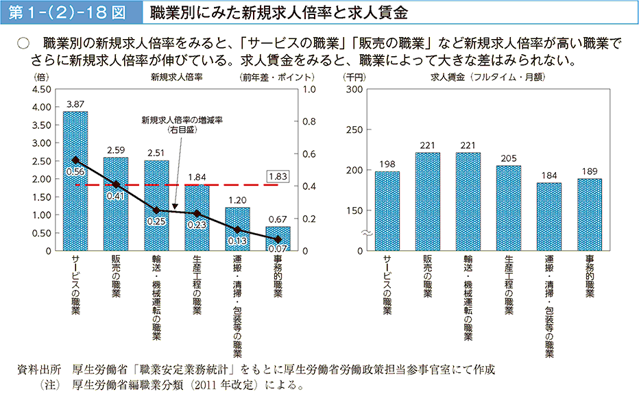 職業別の新規求人倍率をみると、「サービスの職業」「販売の職業」など新規求人倍率が高い職業でさらに新規求人倍率が伸びている。求人賃金をみると、職業によって大きな差はみられない。