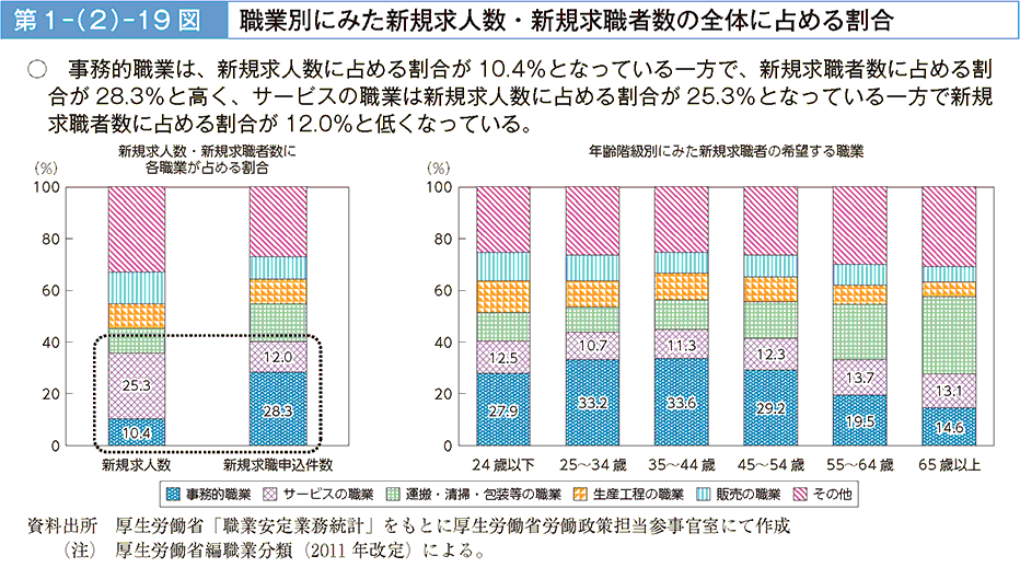 事務的職業は、新規求人数に占める割合が10.4%となっている一方で、新規求職者数に占める割合が28.3%と高く、サービスの職業は新規求人数に占める割合が25.3%となっている一方で新規求職者数に占める割合が12.0%と低くなっている。