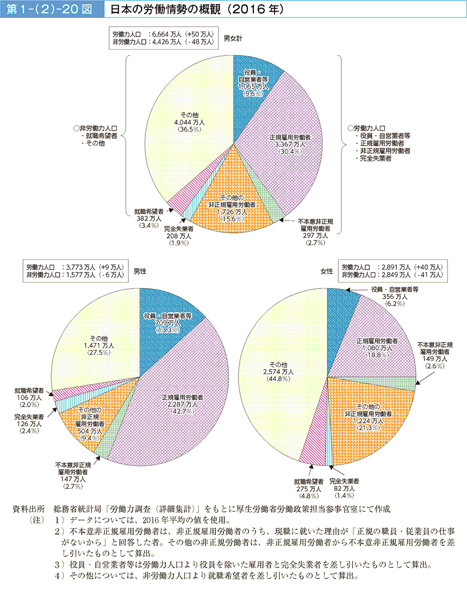 第1－（2）－20図　日本の労働情勢の概観（2016年）