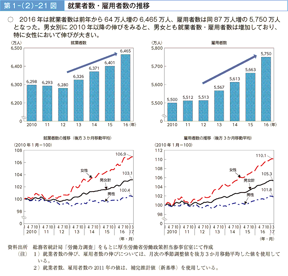 2016年は就業者数は前年から64万人増の6,465万人、雇用者数は同87万人増の5,750万人となった。男女別に2010年以降の伸びをみると、男女とも就業者数・雇用者数は増加しており、特に女性において伸びが大きい。