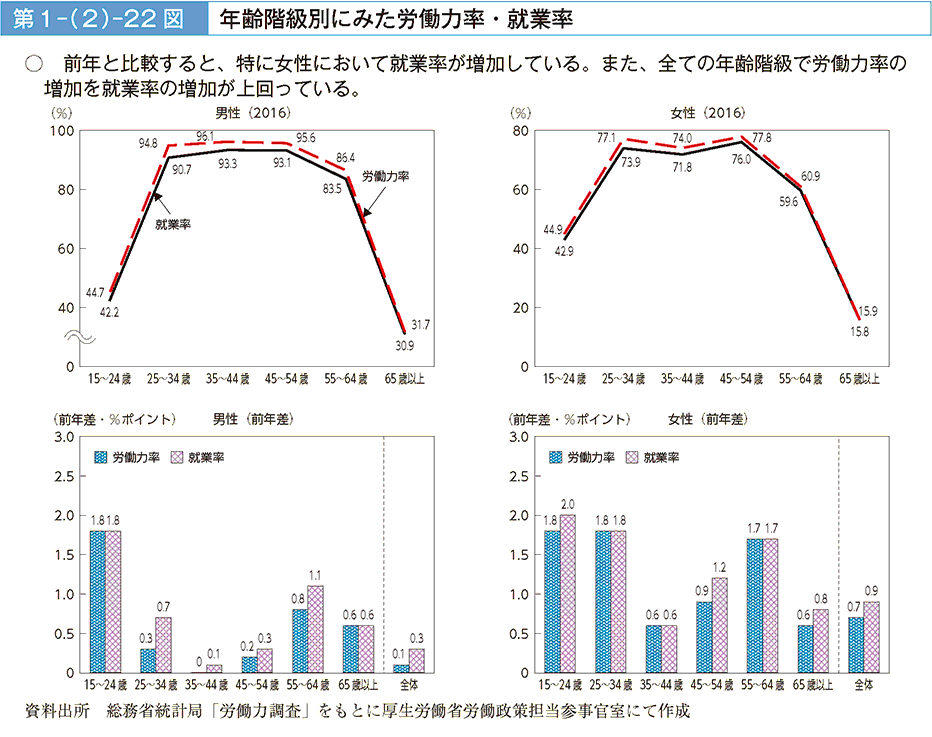 前年と比較すると、特に女性において就業率が増加している。また、全ての年齢階級で労働力率の増加を就業率の増加が上回っている。