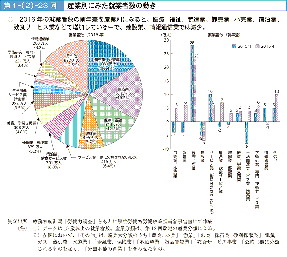 2016年の就業者数の前年差を産業別にみると、医療，福祉、製造業、卸売業，小売業、宿泊業，飲食サービス業などで増加している中で、建設業、情報通信業では減少。