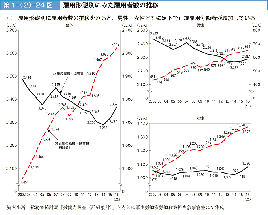 雇用形態別に雇用者数の推移をみると、男性・女性ともに足下で正規雇用労働者が増加している。