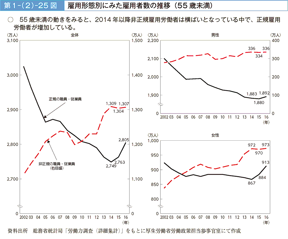 55歳未満の動きをみると、2014年以降非正規雇用労働者は横ばいとなっている中で、正規雇用労働者が増加している。