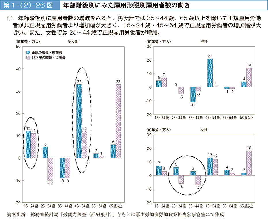 年齢階級別に雇用者数の増減をみると、男女計では35~44歳、65歳以上を除いて正規雇用労働者が非正規雇用労働者より増加幅が大きく、15~24歳・45~54歳で正規雇用労働者の増加幅が大きい。また、女性では25~44歳で正規雇用労働者が増加。