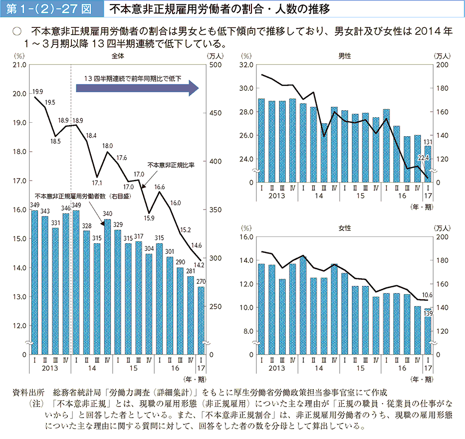 不本意非正規雇用労働者の割合は男女とも低下傾向で推移しており、男女計及び女性は2014年1~3月期以降13四半期連続で低下している。