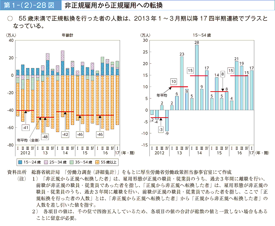 55歳未満で正規転換を行った者の人数は、2013年1~3月期以降17四半期連続でプラスとなっている。