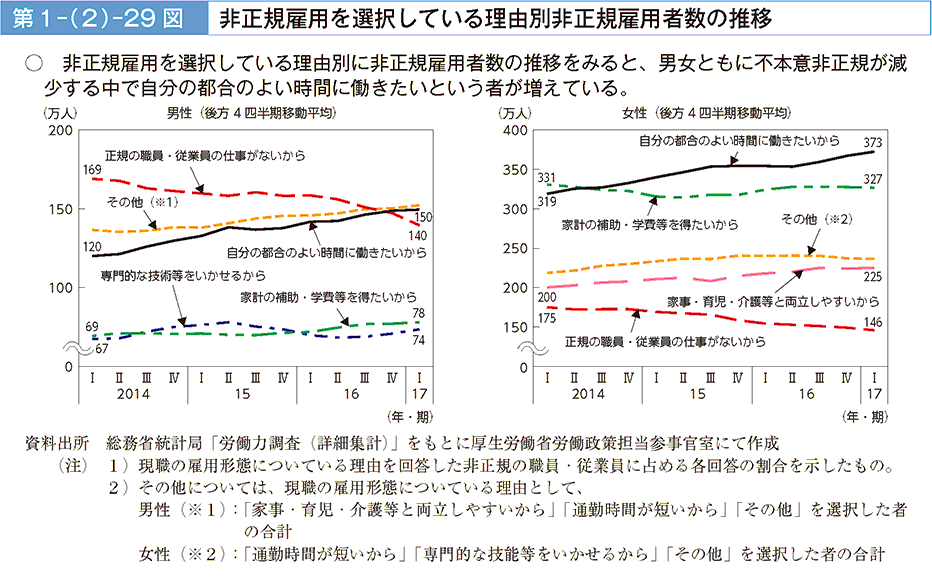 非正規雇用を選択している理由別に非正規雇用者数の推移をみると、男女ともに不本意非正規が減少する中で自分の都合のよい時間に働きたいという者が増えている。