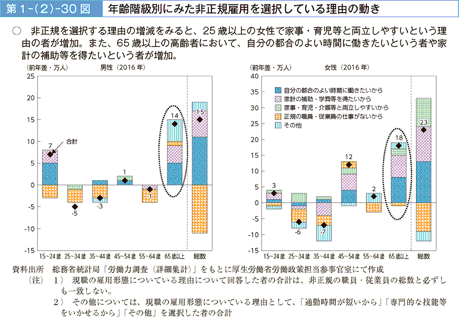 非正規を選択する理由の増減をみると、25歳以上の女性で家事・育児等と両立しやすいという理由の者が増加。また、65歳以上の高齢者において、自分の都合のよい時聞に働きたいという者や家計の補助等を得たいという者が増加。