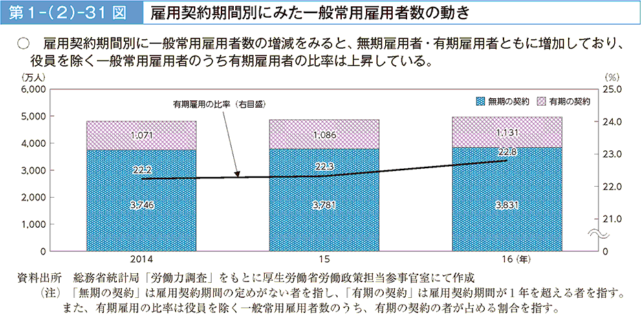 雇用契約期間別に一般常用雇用者数の増減をみると、無期雇用者・有期雇用者ともに増加しており、役員を除く一般常用雇用者のうち有期雇用者の比率は上昇している。