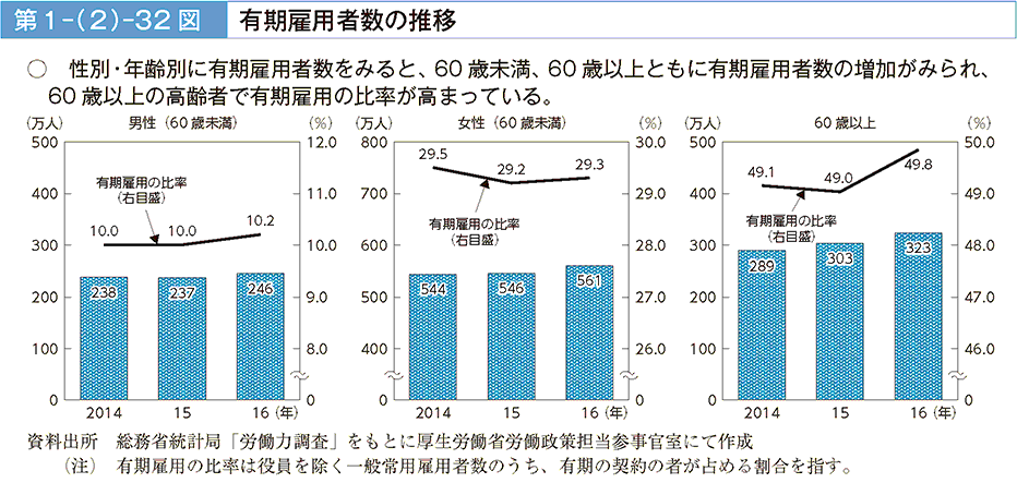 性別・年齢別に有期雇用者数をみると、60歳未満、60歳以上ともに有期雇用者数の増加がみられ、60歳以上の高齢者で有期雇用の比率が高まっている。