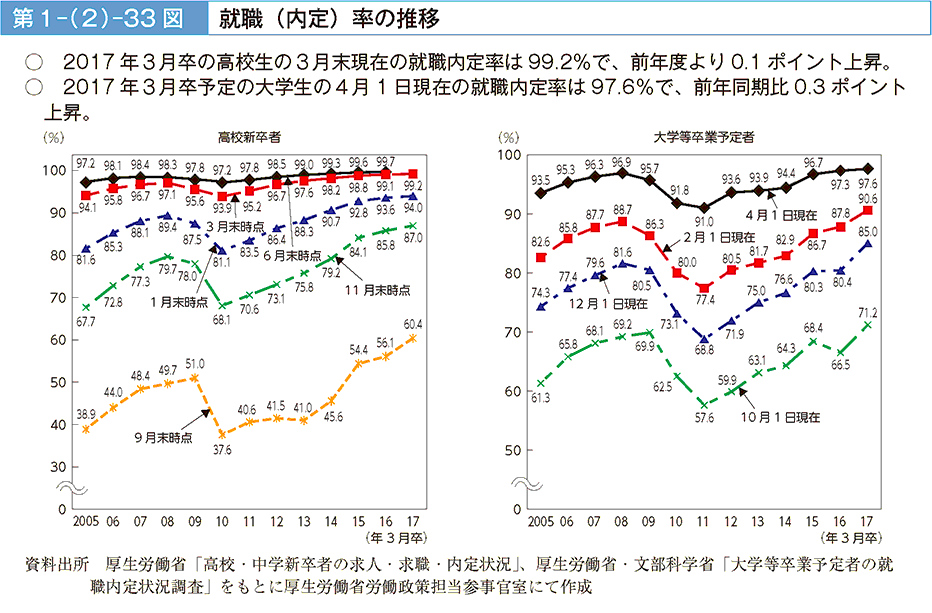 2017年3月卒の高校生の3月末現在の就職内定率は99.2%で、前年度より0.1ポイント上昇。2017年3月卒予定の大学生の4月1日現在の就職内定率は97.6%で、前年同期比0.3ポイント上昇。