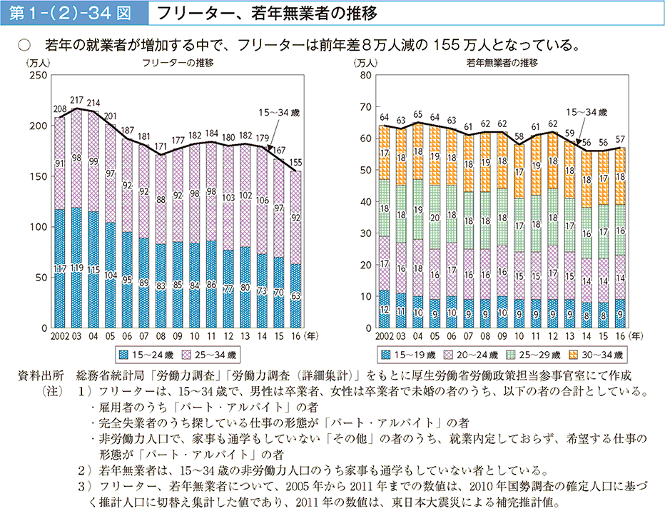 若年の就業者が増加する中で、フリーターは前年差8万人減の155万人となっている。