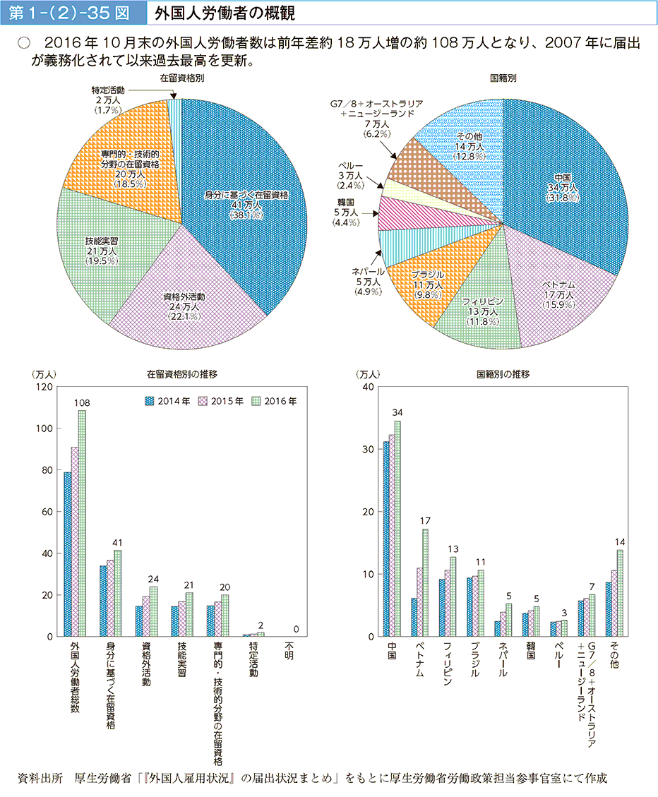2016年10月末の外国人労働者数は前年差約18万人増の約108万人となり、2007年に届出が義務化されて以来過去最高を更新。