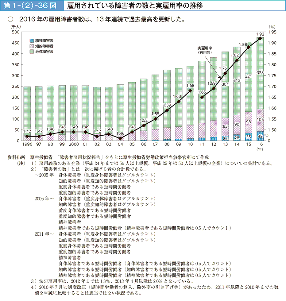 2016年の雇用障害者数は、13年連続で過去最高を更新した。