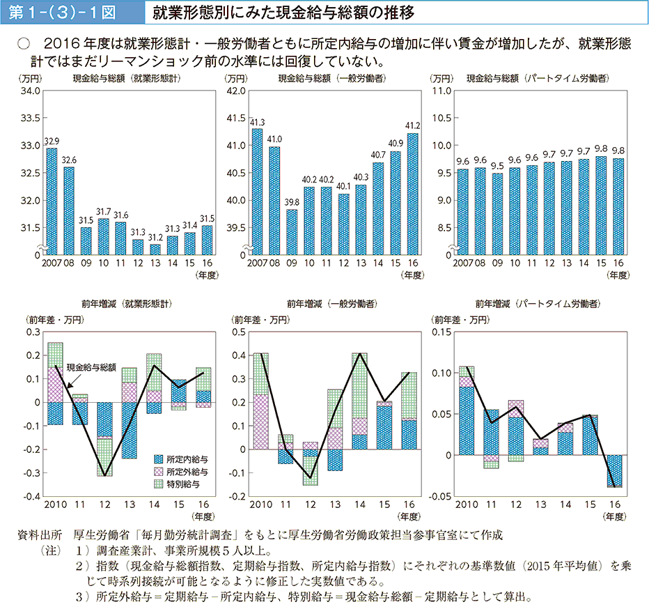 2016年度は就業形態計・一般労働者ともに所定内給与の増加に伴い賃金が増加したが、就業形態計ではまだリーマンショック前の水準には回復していない。