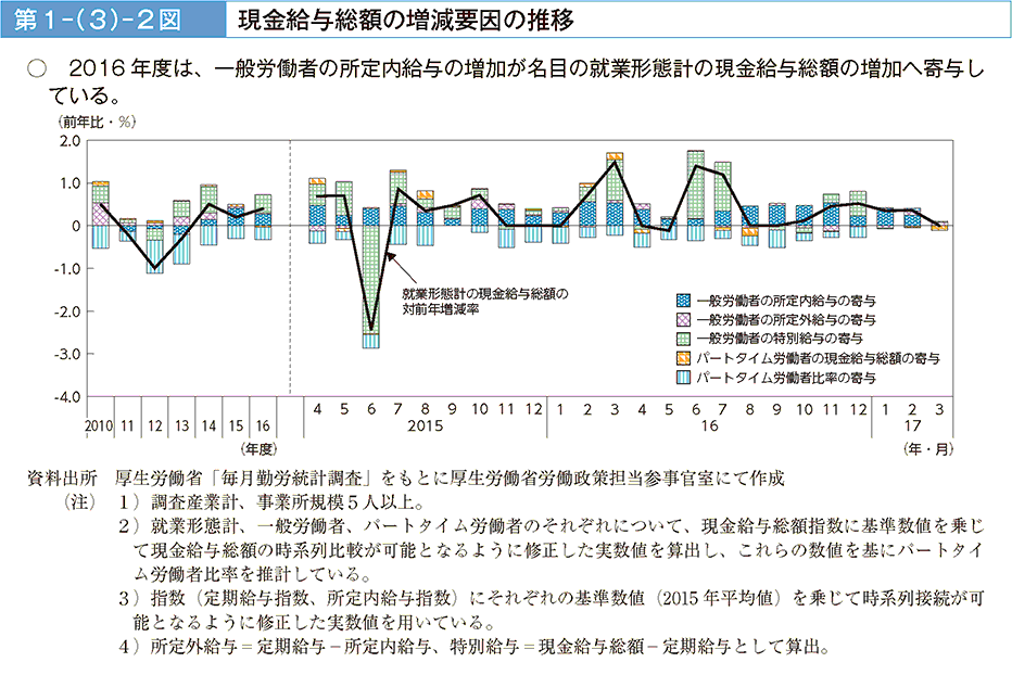 2016年度は、一般労働者の所定内給与の増加が名目の就業形態計の現金給与総額の増加へ寄与している。